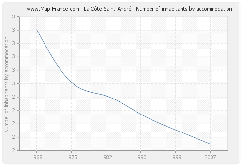 La Côte-Saint-André : Number of inhabitants by accommodation